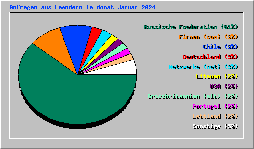 Anfragen aus Laendern im Monat Januar 2024