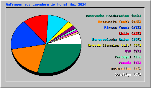 Anfragen aus Laendern im Monat Mai 2024