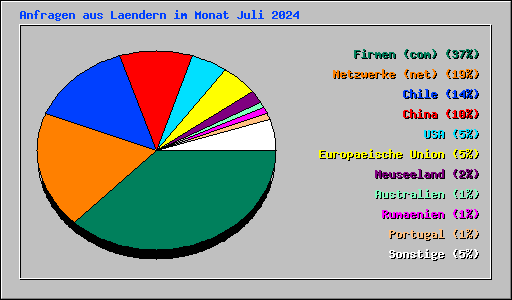 Anfragen aus Laendern im Monat Juli 2024