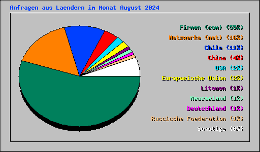 Anfragen aus Laendern im Monat August 2024