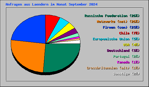 Anfragen aus Laendern im Monat September 2024