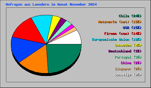 Anfragen aus Laendern im Monat November 2024