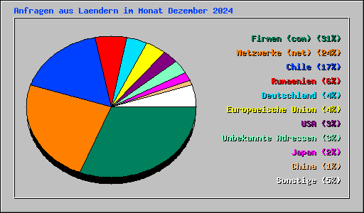 Anfragen aus Laendern im Monat Dezember 2024