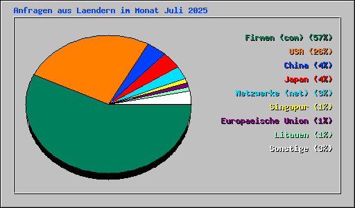 Anfragen aus Laendern im Monat Juli 2025