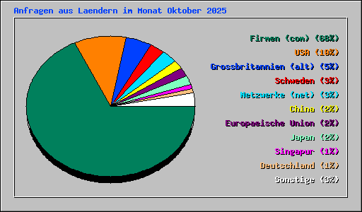 Anfragen aus Laendern im Monat Oktober 2025