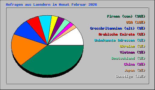 Anfragen aus Laendern im Monat Februar 2026