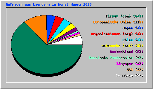 Anfragen aus Laendern im Monat Maerz 2026