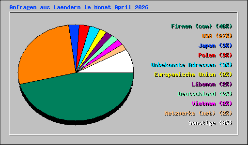 Anfragen aus Laendern im Monat April 2026