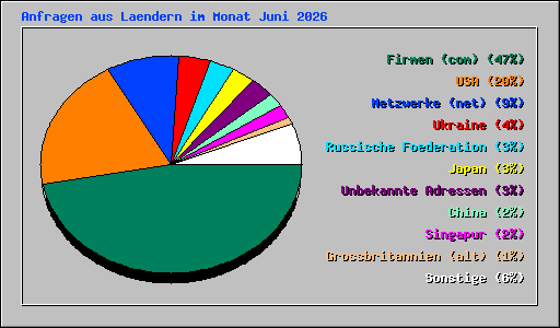 Anfragen aus Laendern im Monat Juni 2026