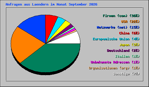 Anfragen aus Laendern im Monat September 2026
