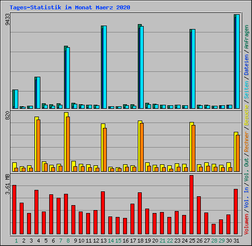 Tages-Statistik im Monat Maerz 2020