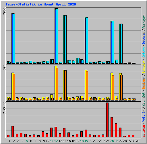 Tages-Statistik im Monat April 2020