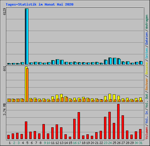 Tages-Statistik im Monat Mai 2020