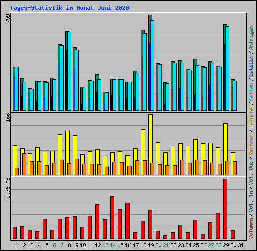 Tages-Statistik im Monat Juni 2020