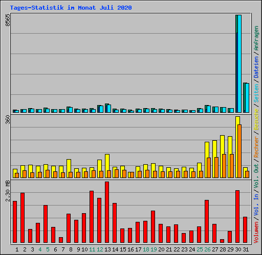 Tages-Statistik im Monat Juli 2020