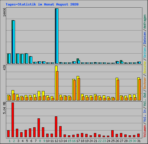 Tages-Statistik im Monat August 2020