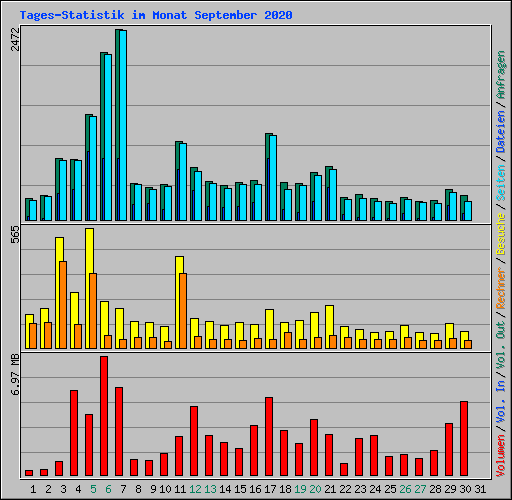 Tages-Statistik im Monat September 2020