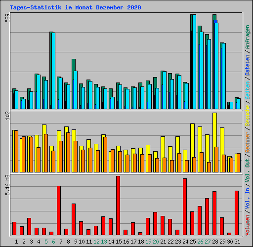 Tages-Statistik im Monat Dezember 2020