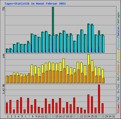 Tages-Statistik im Monat Februar 2021