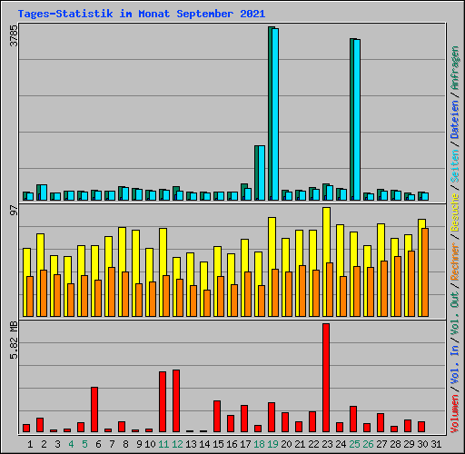 Tages-Statistik im Monat September 2021