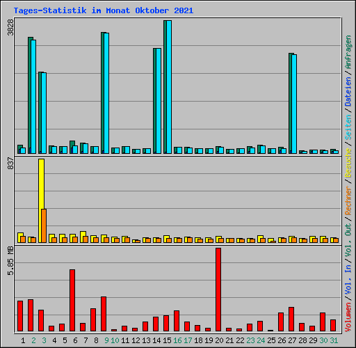 Tages-Statistik im Monat Oktober 2021