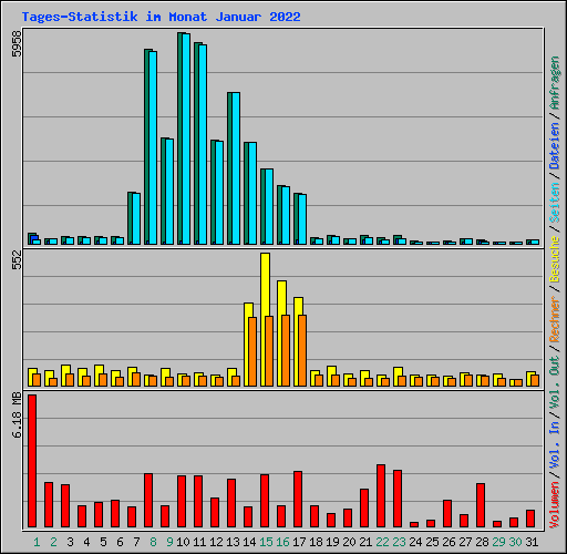 Tages-Statistik im Monat Januar 2022