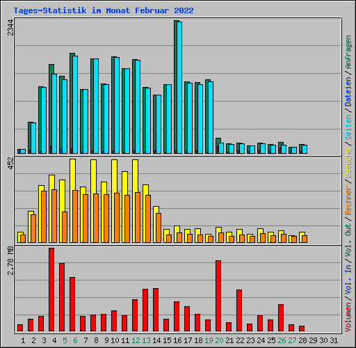 Tages-Statistik im Monat Februar 2022