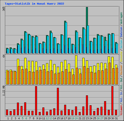 Tages-Statistik im Monat Maerz 2022