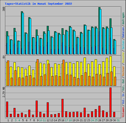 Tages-Statistik im Monat September 2022