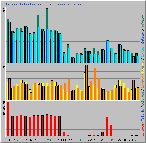 Tages-Statistik im Monat Dezember 2022