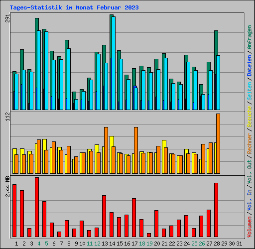 Tages-Statistik im Monat Februar 2023