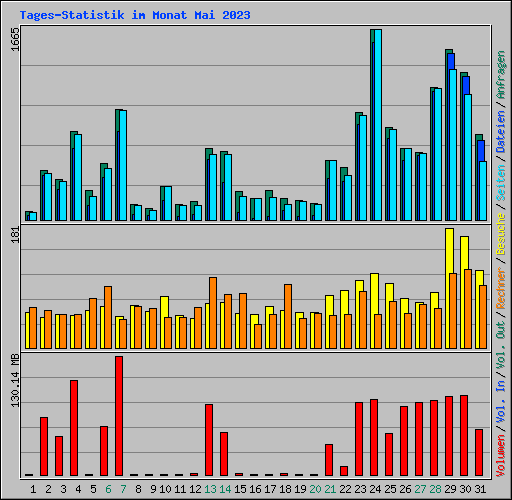 Tages-Statistik im Monat Mai 2023