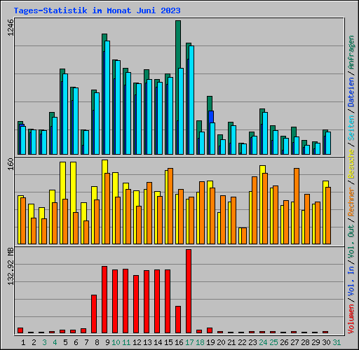 Tages-Statistik im Monat Juni 2023