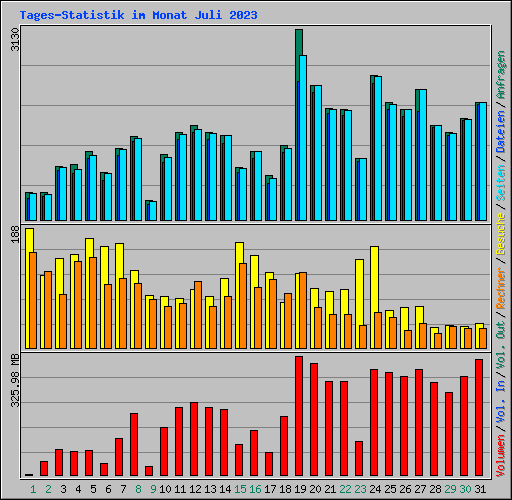 Tages-Statistik im Monat Juli 2023