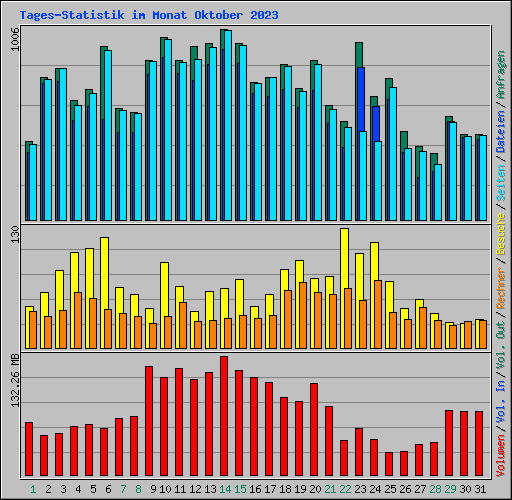 Tages-Statistik im Monat Oktober 2023