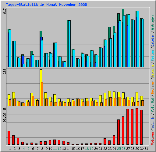 Tages-Statistik im Monat November 2023