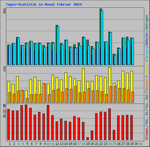 Tages-Statistik im Monat Februar 2024