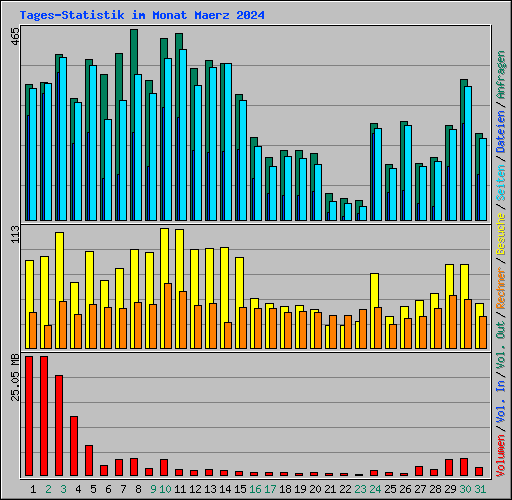 Tages-Statistik im Monat Maerz 2024