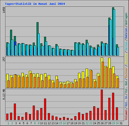 Tages-Statistik im Monat Juni 2024