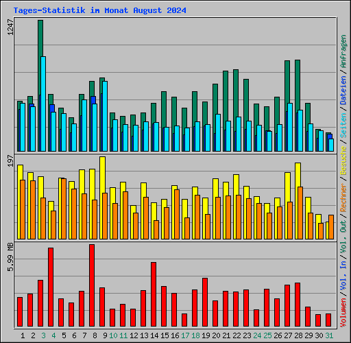 Tages-Statistik im Monat August 2024