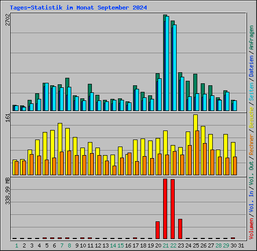 Tages-Statistik im Monat September 2024