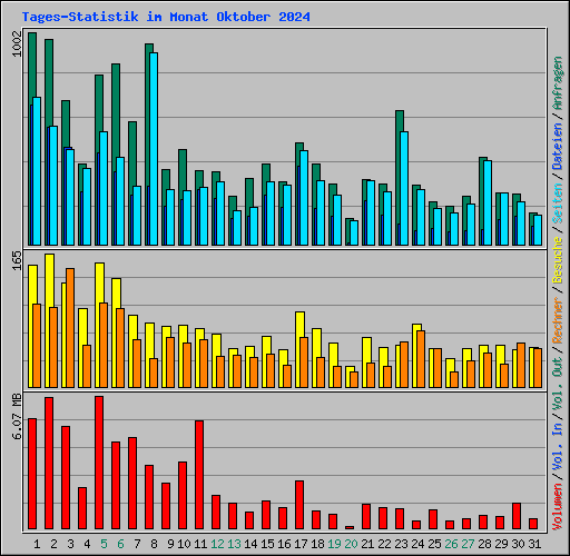 Tages-Statistik im Monat Oktober 2024