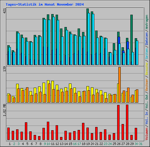Tages-Statistik im Monat November 2024