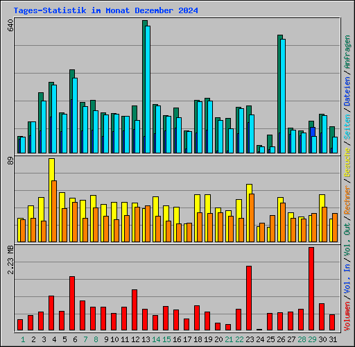 Tages-Statistik im Monat Dezember 2024