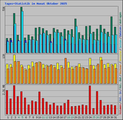 Tages-Statistik im Monat Oktober 2025