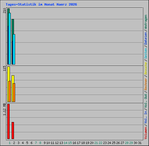 Tages-Statistik im Monat Maerz 2026
