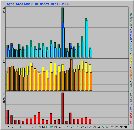 Tages-Statistik im Monat April 2026