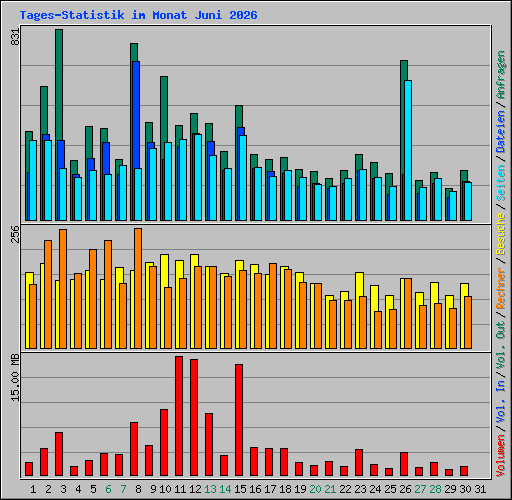 Tages-Statistik im Monat Juni 2026