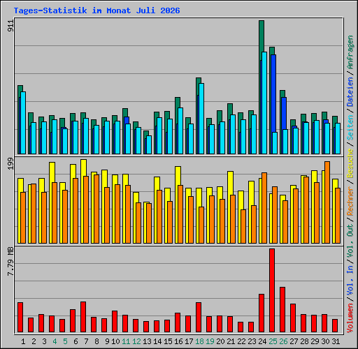 Tages-Statistik im Monat Juli 2026