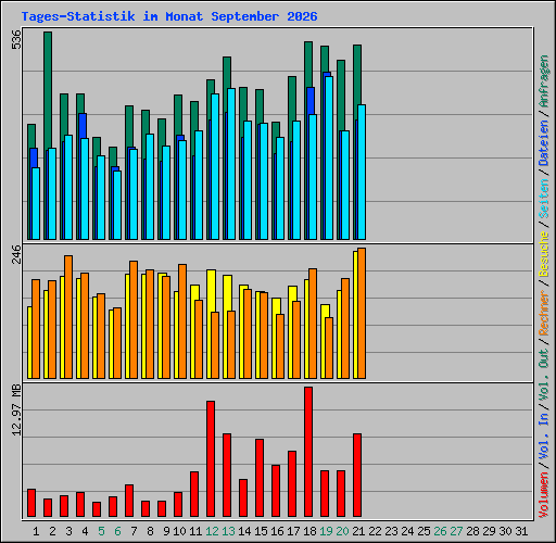 Tages-Statistik im Monat September 2026